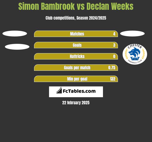 Simon Bambrook vs Declan Weeks h2h player stats