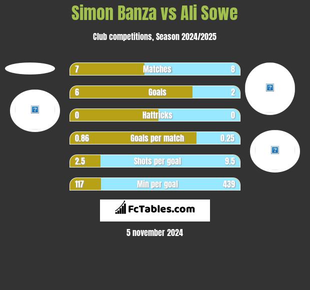 Simon Banza vs Ali Sowe h2h player stats