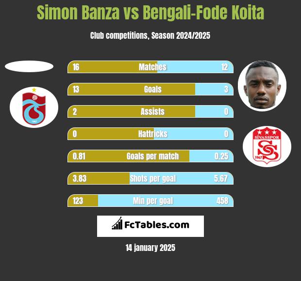 Simon Banza vs Bengali-Fode Koita h2h player stats