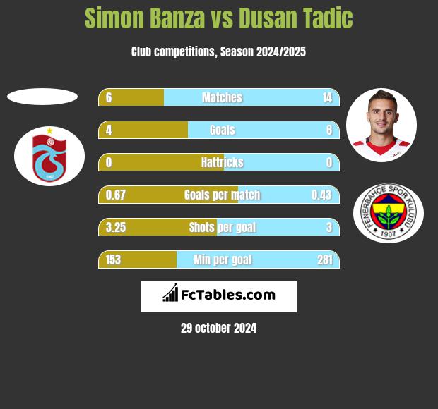 Simon Banza vs Dusan Tadic h2h player stats