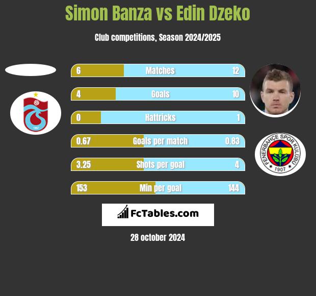 Simon Banza vs Edin Dzeko h2h player stats