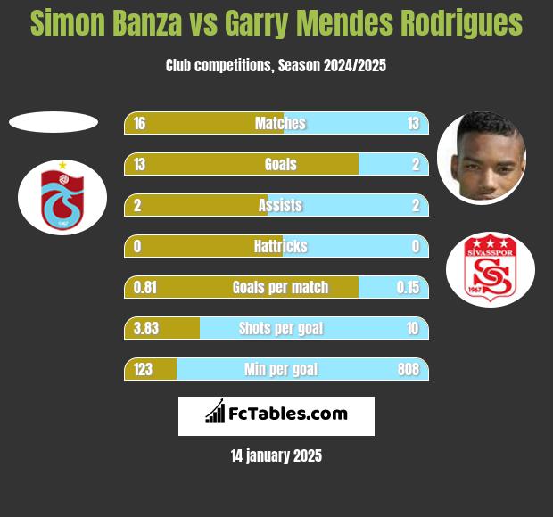 Simon Banza vs Garry Mendes Rodrigues h2h player stats