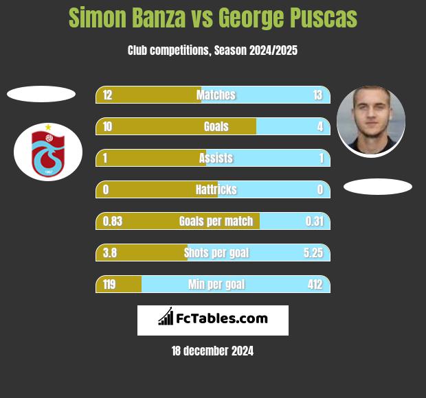 Simon Banza vs George Puscas h2h player stats