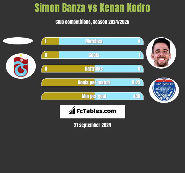 Simon Banza vs Kenan Kodro h2h player stats