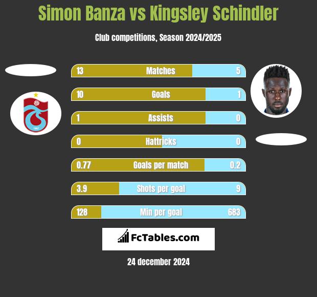 Simon Banza vs Kingsley Schindler h2h player stats