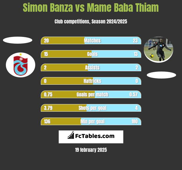 Simon Banza vs Mame Baba Thiam h2h player stats