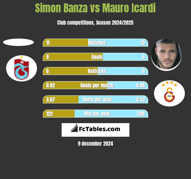 Simon Banza vs Mauro Icardi h2h player stats