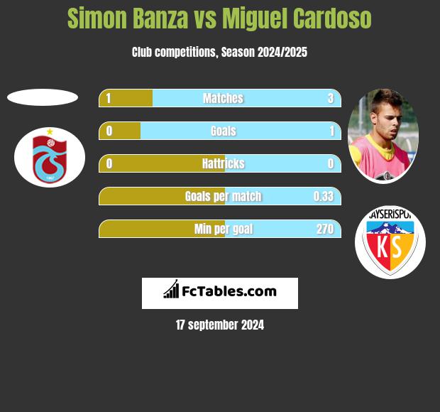 Simon Banza vs Miguel Cardoso h2h player stats