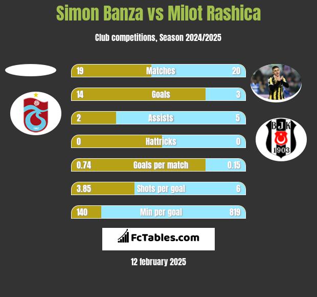 Simon Banza vs Milot Rashica h2h player stats