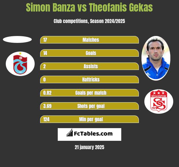 Simon Banza vs Theofanis Gekas h2h player stats