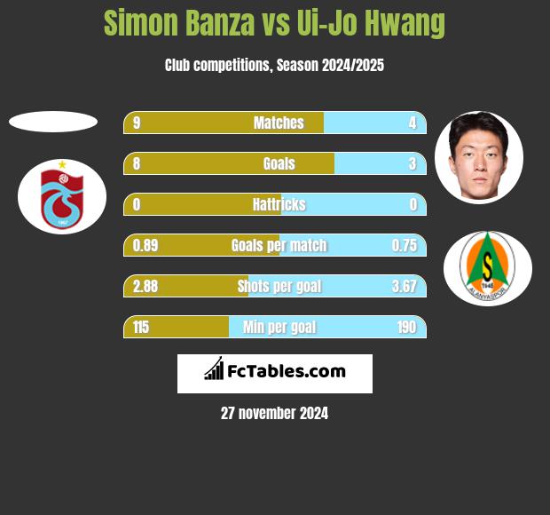 Simon Banza vs Ui-Jo Hwang h2h player stats