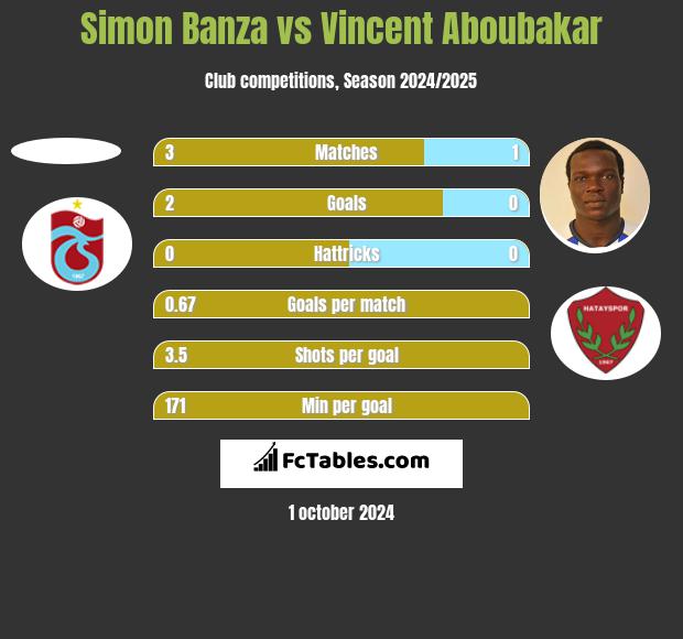 Simon Banza vs Vincent Aboubakar h2h player stats