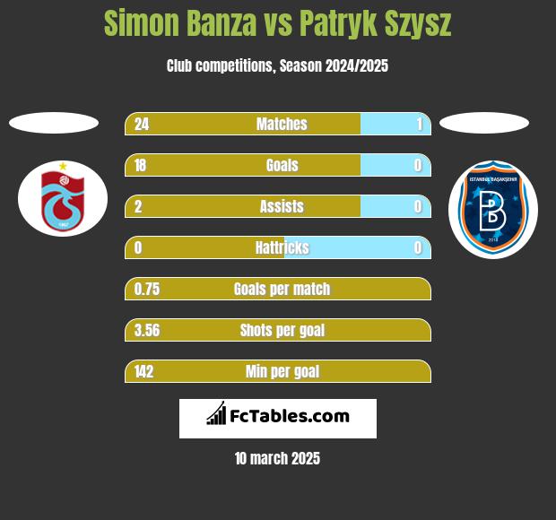 Simon Banza vs Patryk Szysz h2h player stats