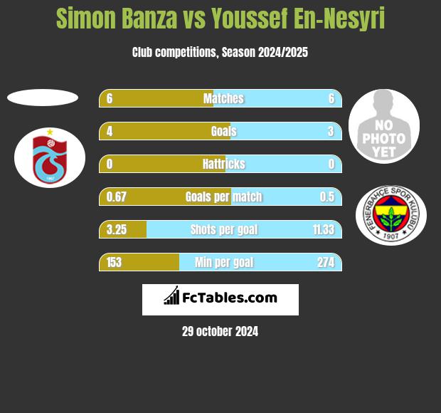 Simon Banza vs Youssef En-Nesyri h2h player stats