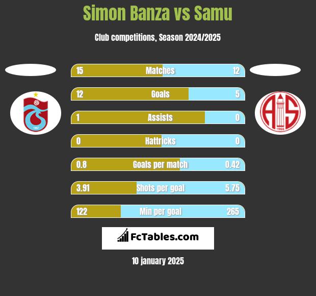 Simon Banza vs Samu h2h player stats