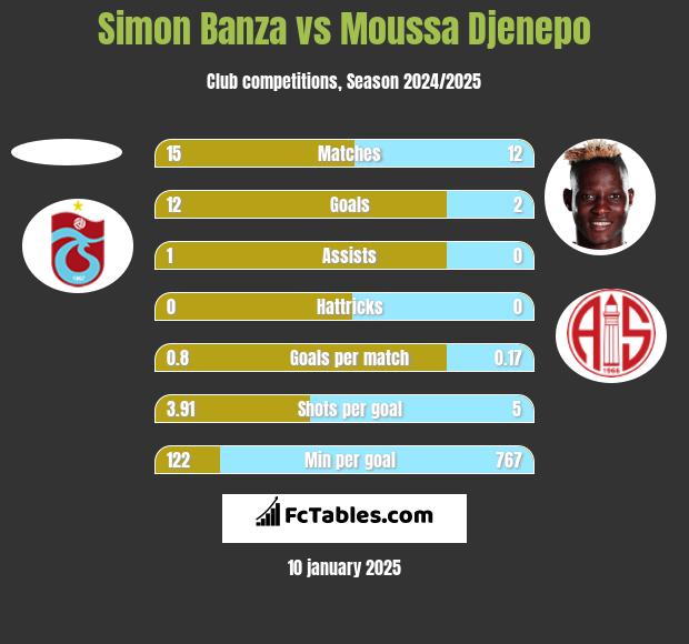 Simon Banza vs Moussa Djenepo h2h player stats