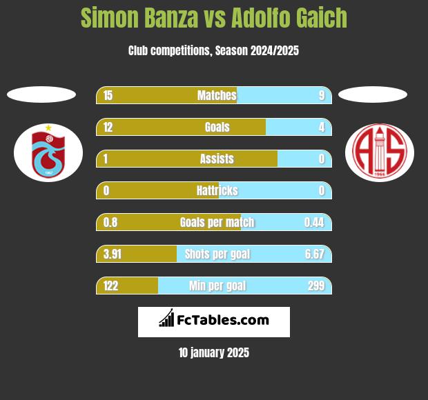 Simon Banza vs Adolfo Gaich h2h player stats