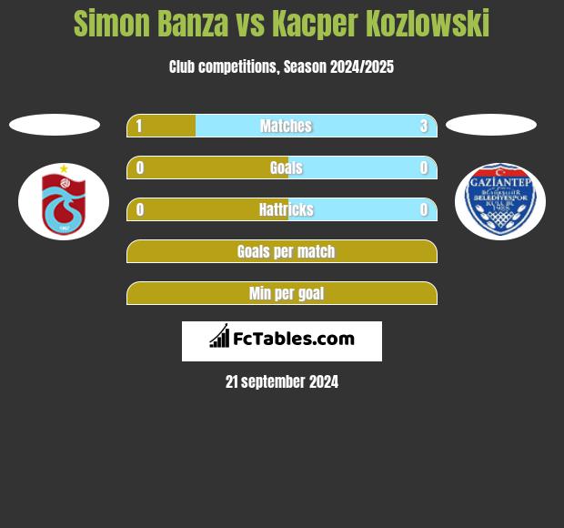 Simon Banza vs Kacper Kozlowski h2h player stats