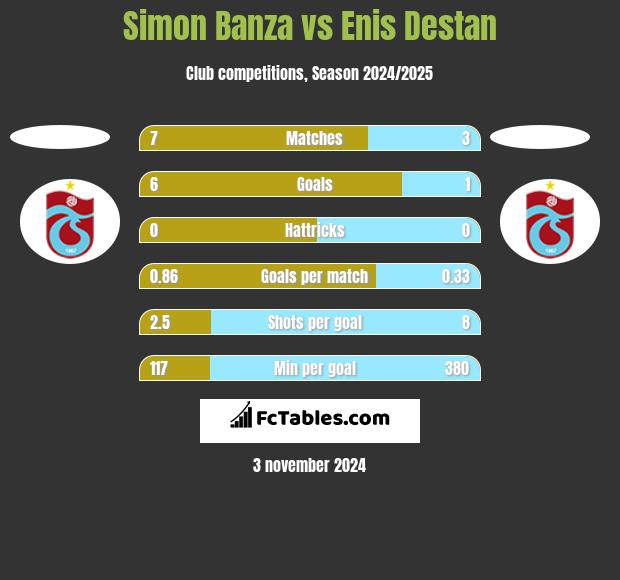 Simon Banza vs Enis Destan h2h player stats