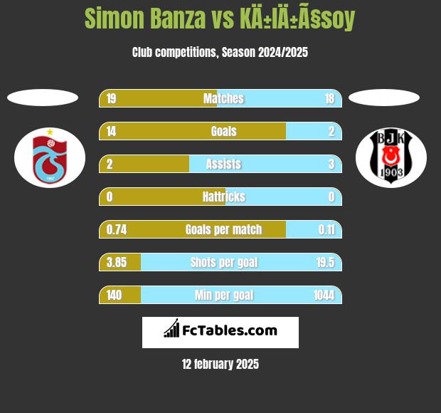 Simon Banza vs KÄ±lÄ±Ã§soy h2h player stats