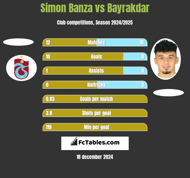 Simon Banza vs Bayrakdar h2h player stats