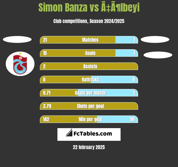 Simon Banza vs Ã‡Ã¶lbeyi h2h player stats