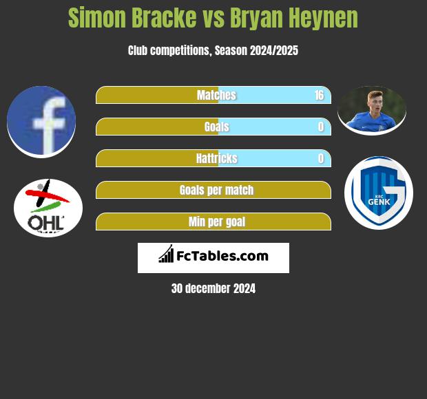 Simon Bracke vs Bryan Heynen h2h player stats