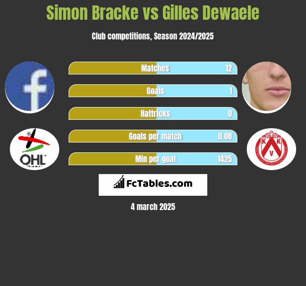 Simon Bracke vs Gilles Dewaele h2h player stats