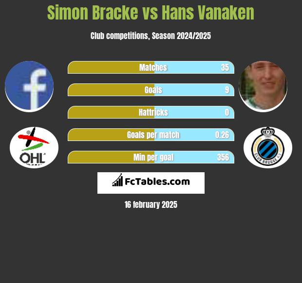 Simon Bracke vs Hans Vanaken h2h player stats