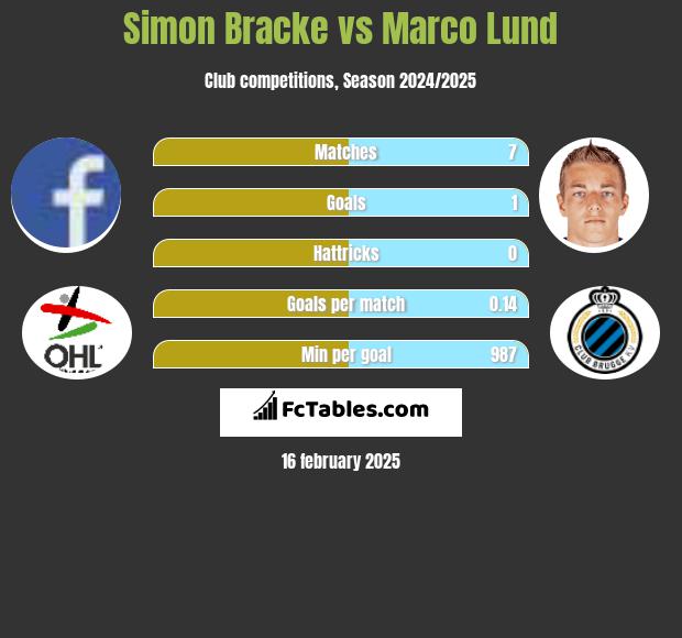 Simon Bracke vs Marco Lund h2h player stats