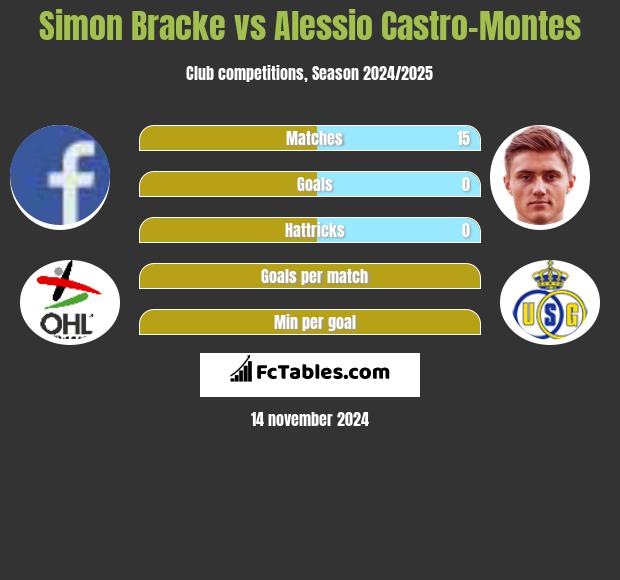 Simon Bracke vs Alessio Castro-Montes h2h player stats