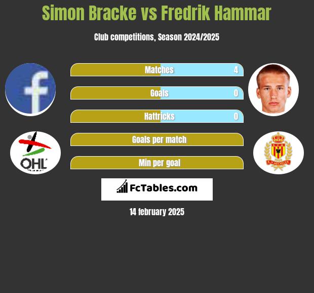 Simon Bracke vs Fredrik Hammar h2h player stats