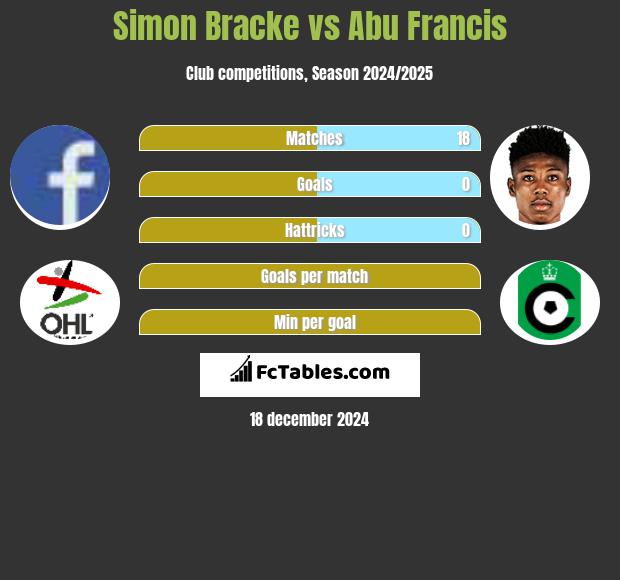 Simon Bracke vs Abu Francis h2h player stats