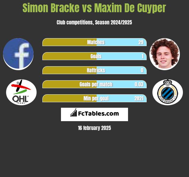 Simon Bracke vs Maxim De Cuyper h2h player stats