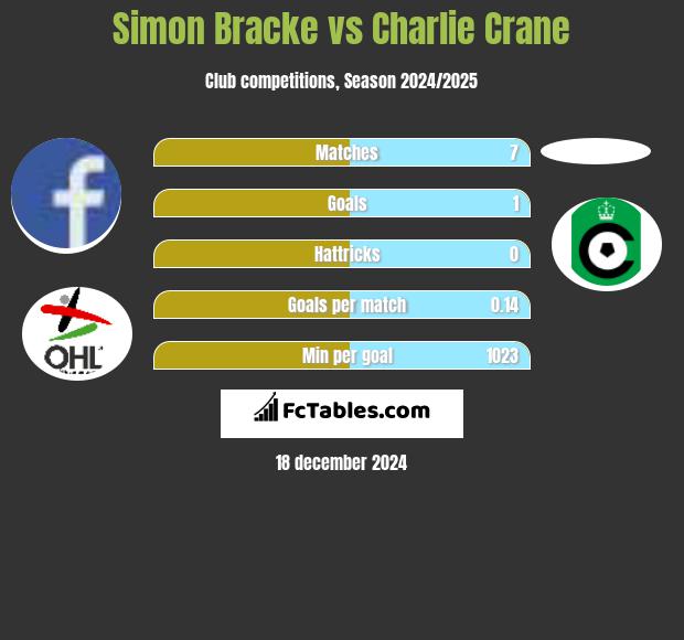 Simon Bracke vs Charlie Crane h2h player stats