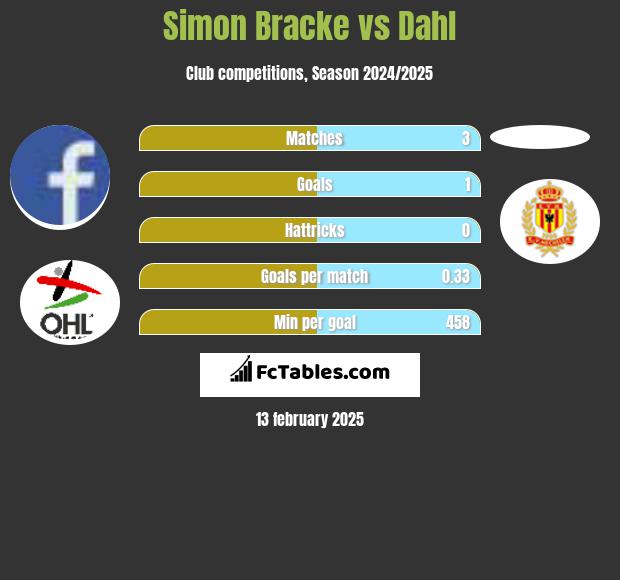 Simon Bracke vs Dahl h2h player stats