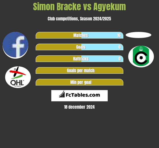 Simon Bracke vs Agyekum h2h player stats