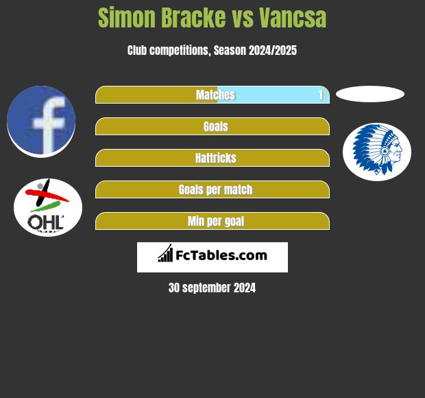 Simon Bracke vs Vancsa h2h player stats