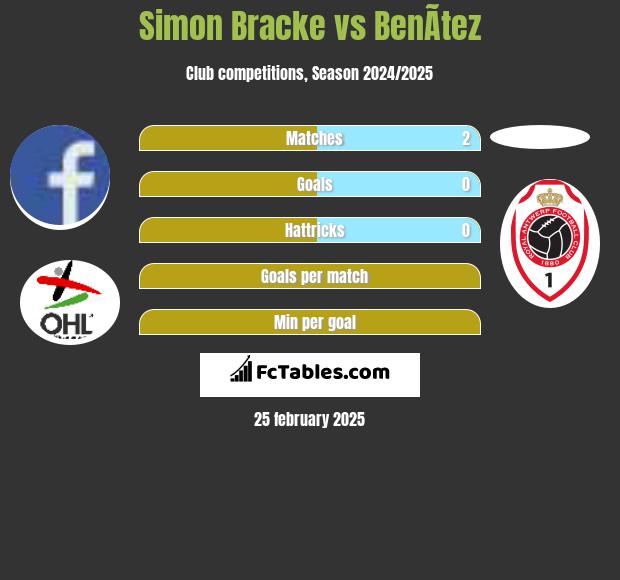 Simon Bracke vs BenÃ­tez h2h player stats