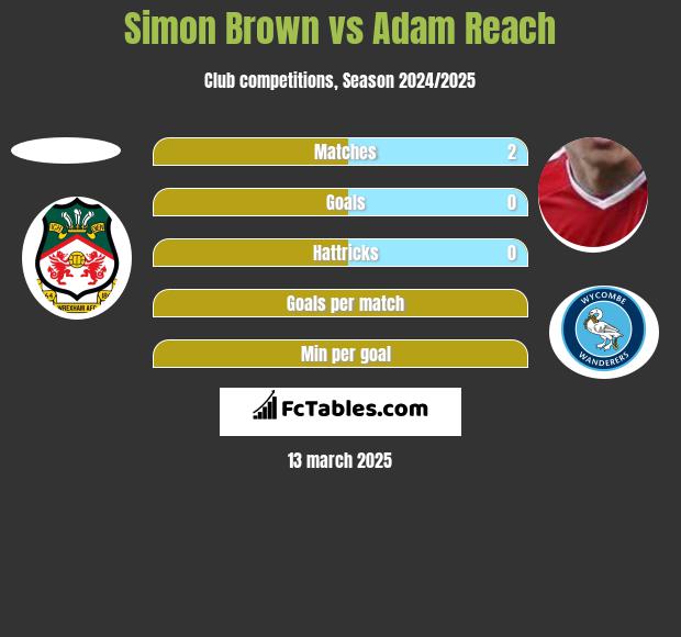 Simon Brown vs Adam Reach h2h player stats