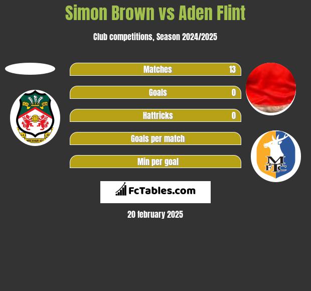 Simon Brown vs Aden Flint h2h player stats