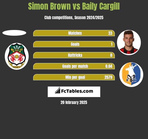 Simon Brown vs Baily Cargill h2h player stats