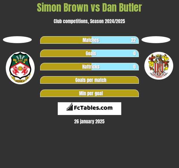 Simon Brown vs Dan Butler h2h player stats