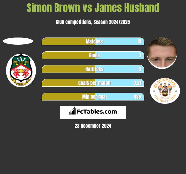 Simon Brown vs James Husband h2h player stats