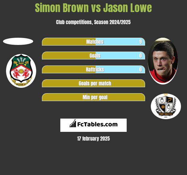 Simon Brown vs Jason Lowe h2h player stats