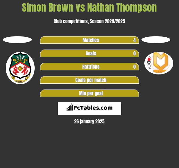 Simon Brown vs Nathan Thompson h2h player stats