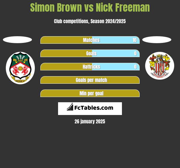 Simon Brown vs Nick Freeman h2h player stats