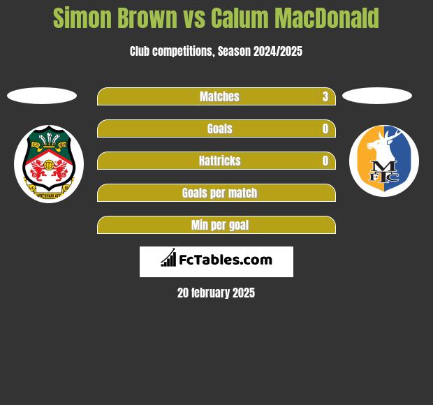 Simon Brown vs Calum MacDonald h2h player stats