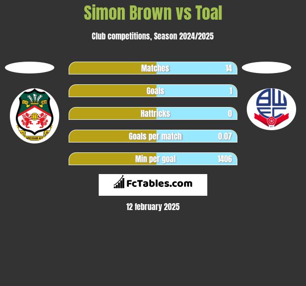 Simon Brown vs Toal h2h player stats