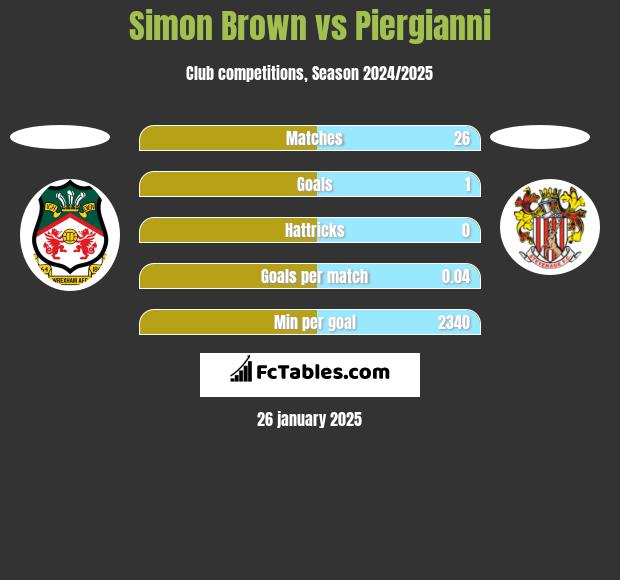 Simon Brown vs Piergianni h2h player stats